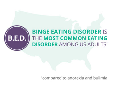 support for binge eating